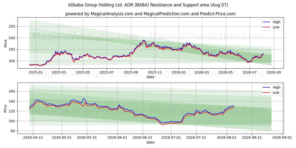  Alibaba Group Holding Ltd. ADR (BABA) Support and Resistance area (06 Aug) 