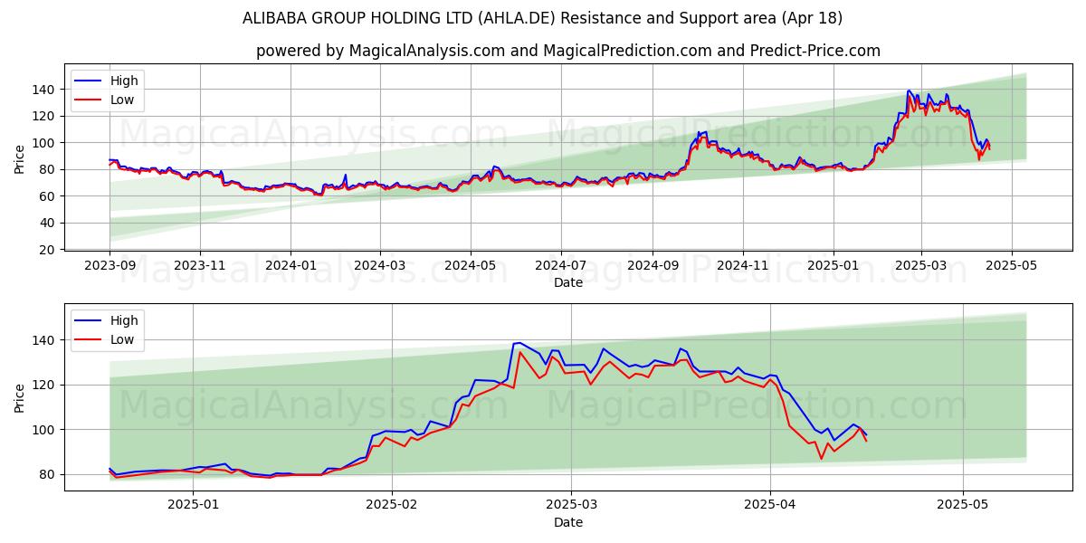  ALIBABA GROUP HOLDING LTD (AHLA.DE) Support and Resistance area (18 Apr) 