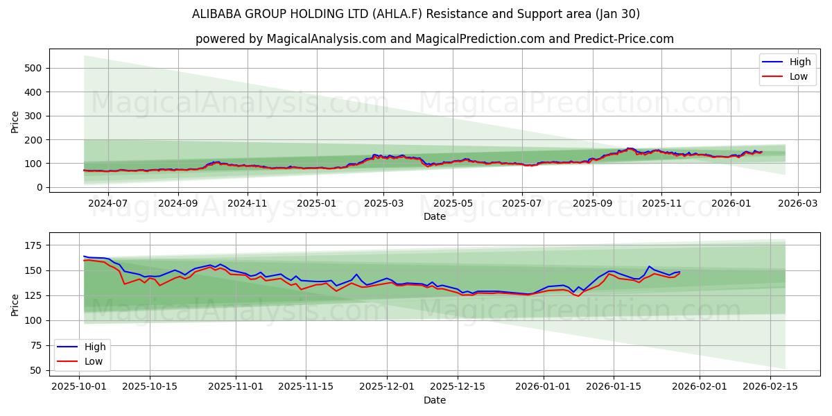  ALIBABA GROUP HOLDING LTD (AHLA.F) Support and Resistance area (29 Jan) 