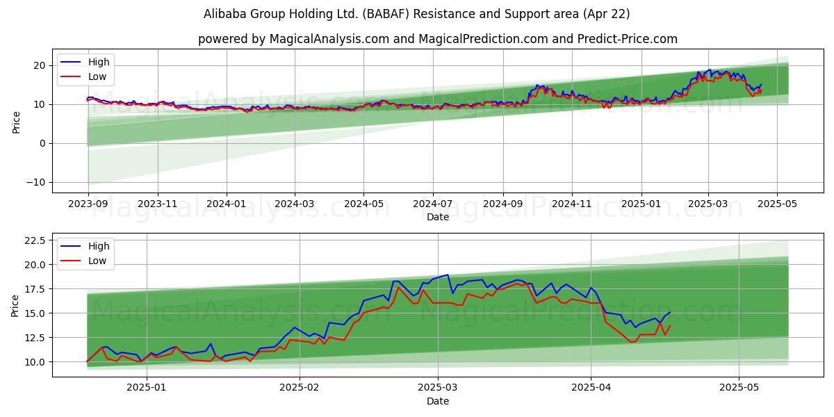  Alibaba Group Holding Ltd. (BABAF) Support and Resistance area (22 Apr) 