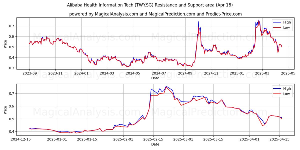  Alibaba Health Information Tech (TWY.SG) Support and Resistance area (18 Apr) 