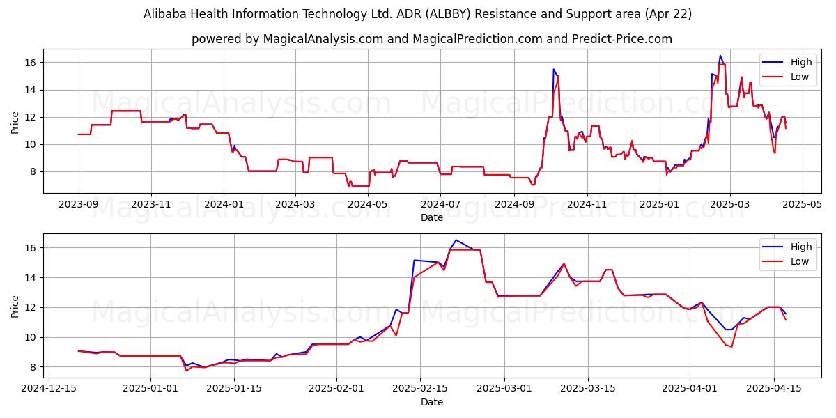  Alibaba Health Information Technology Ltd. ADR (ALBBY) Support and Resistance area (22 Apr) 
