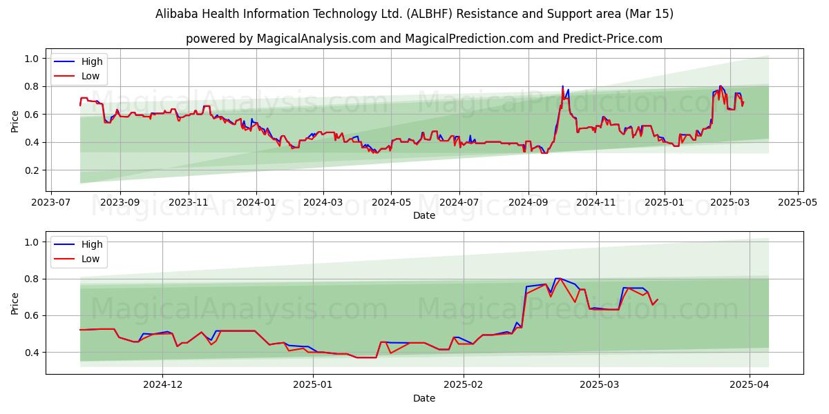  Alibaba Health Information Technology Ltd. (ALBHF) Support and Resistance area (15 Mar) 