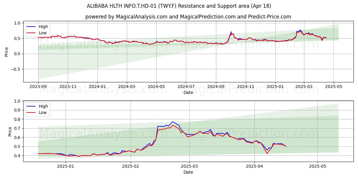  ALIBABA HLTH INFO.T.HD-01 (TWY.F) Support and Resistance area (18 Apr) 
