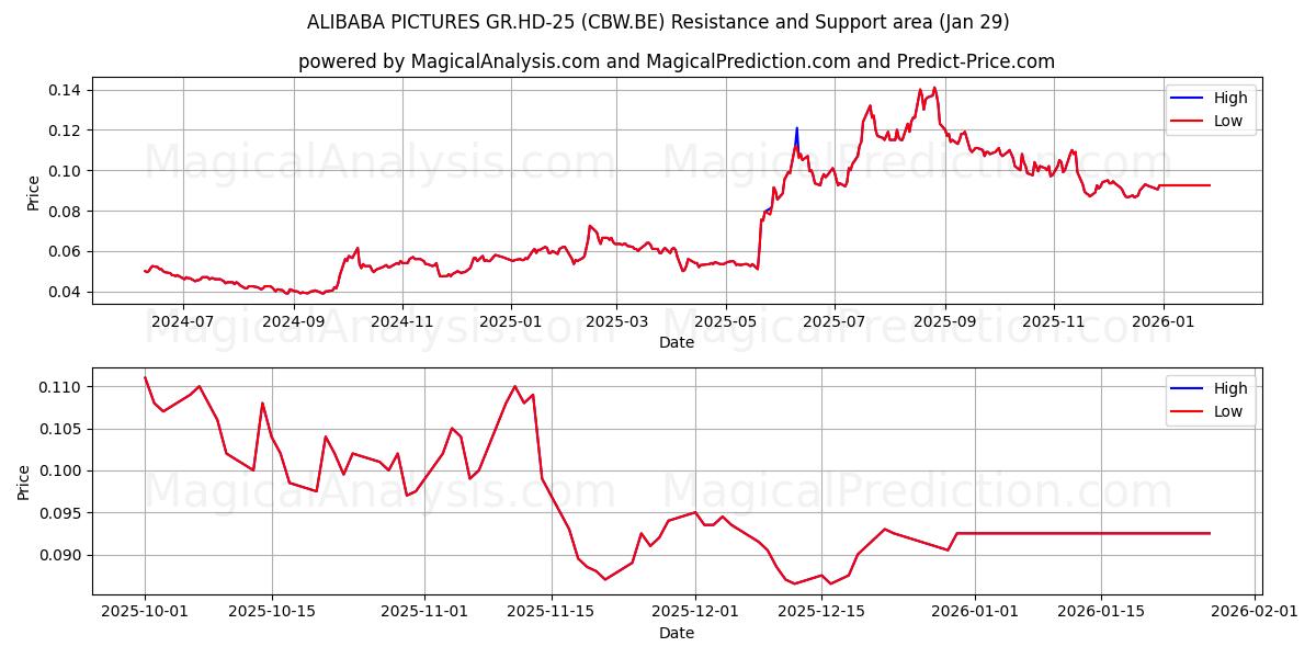  ALIBABA PICTURES GR.HD-25 (CBW.BE) Support and Resistance area (28 Jan) 