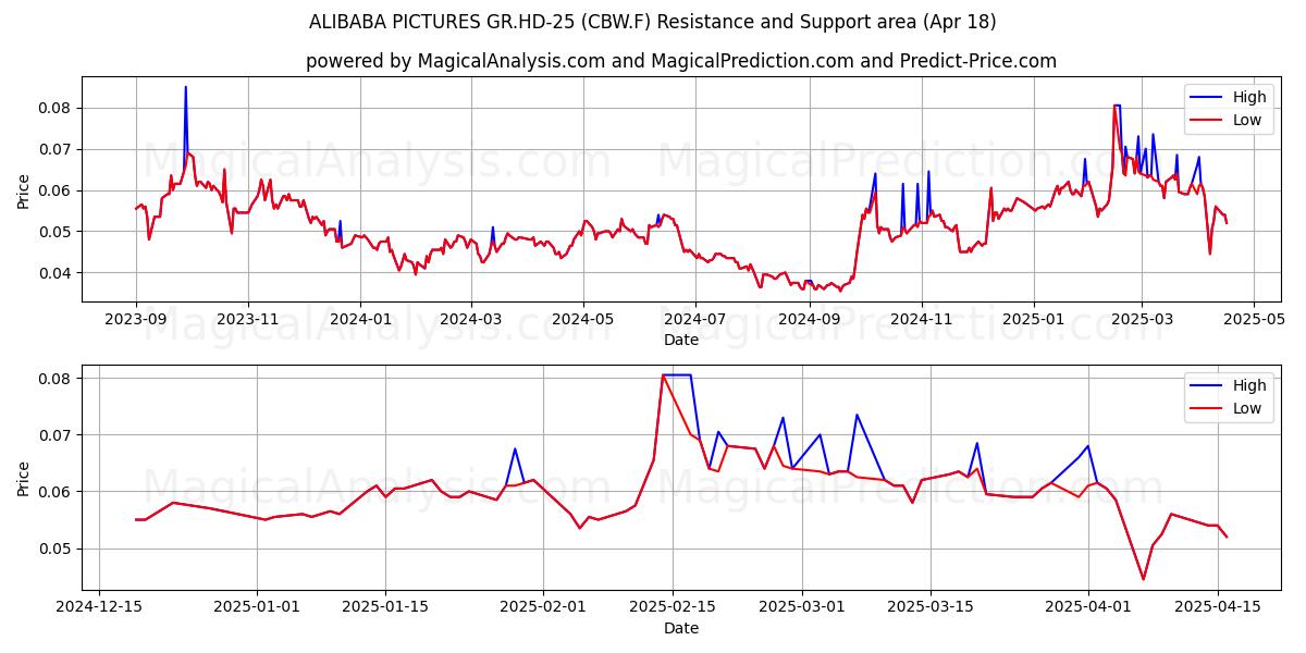  ALIBABA PICTURES GR.HD-25 (CBW.F) Support and Resistance area (18 Apr) 