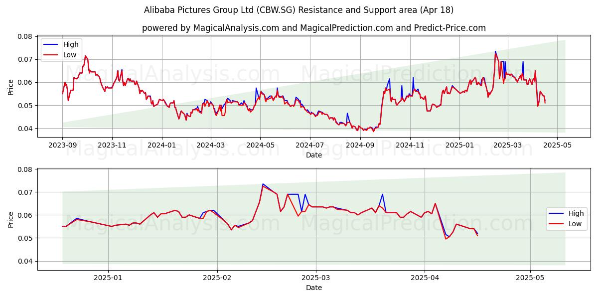  Alibaba Pictures Group Ltd (CBW.SG) Support and Resistance area (18 Apr) 
