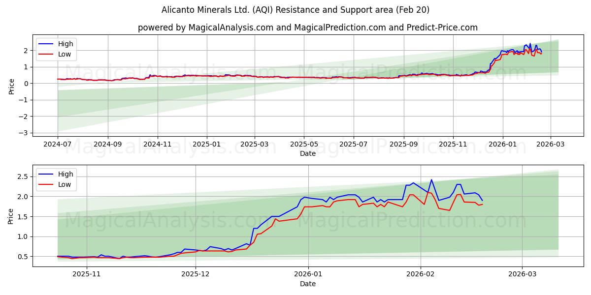  Alicanto Minerals Ltd. (AQI) Support and Resistance area (19 Feb) 