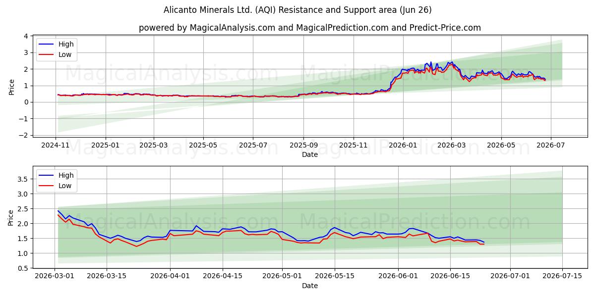 Alicanto Minerals Ltd. (AQI) Support and Resistance area (25 Jun) 