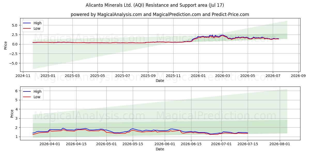  Alicanto Minerals Ltd. (AQI) Support and Resistance area (16 Jul) 