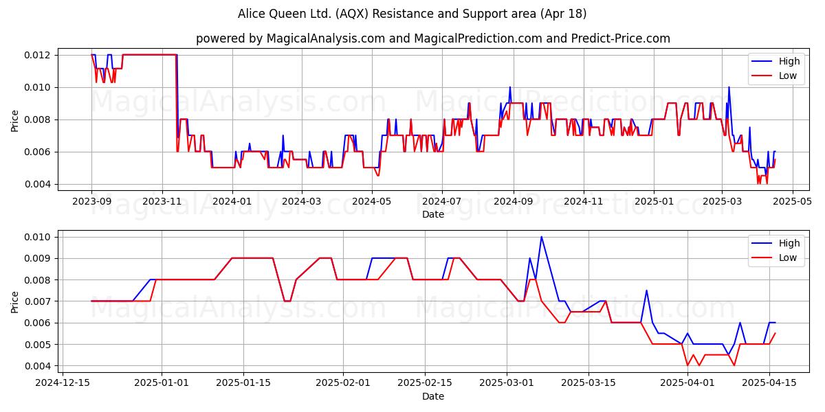  Alice Queen Ltd. (AQX) Support and Resistance area (18 Apr) 