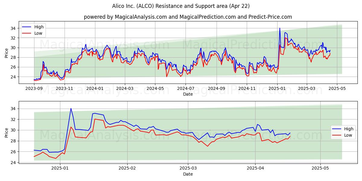  Alico Inc. (ALCO) Support and Resistance area (22 Apr) 