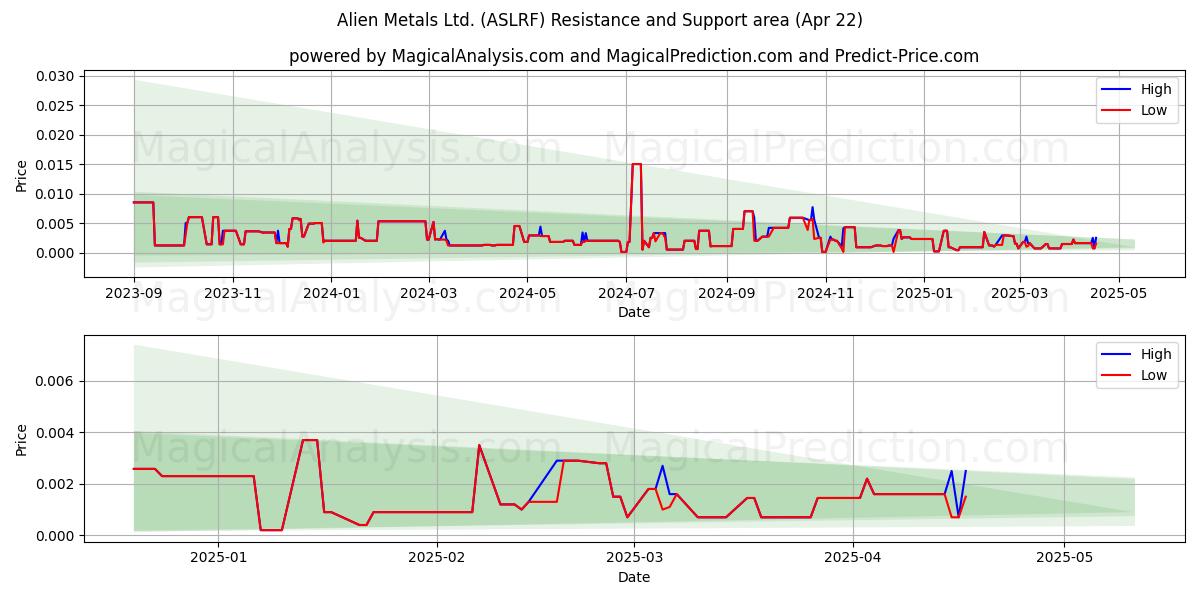  Alien Metals Ltd. (ASLRF) Support and Resistance area (22 Apr) 