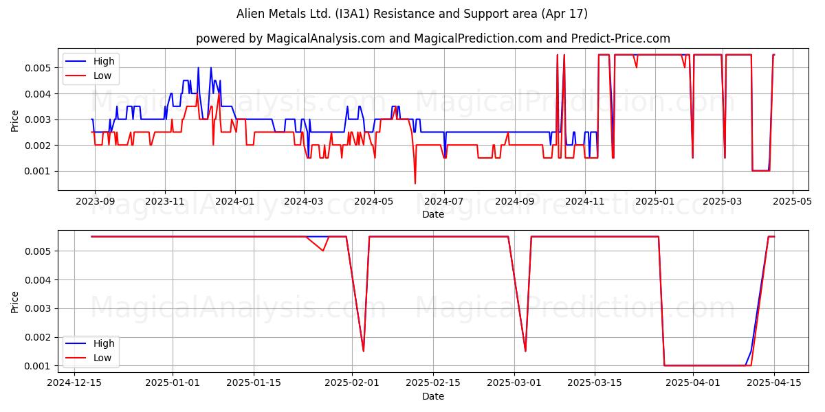 Alien Metals Ltd. (I3A1) Support and Resistance area (17 Apr) 