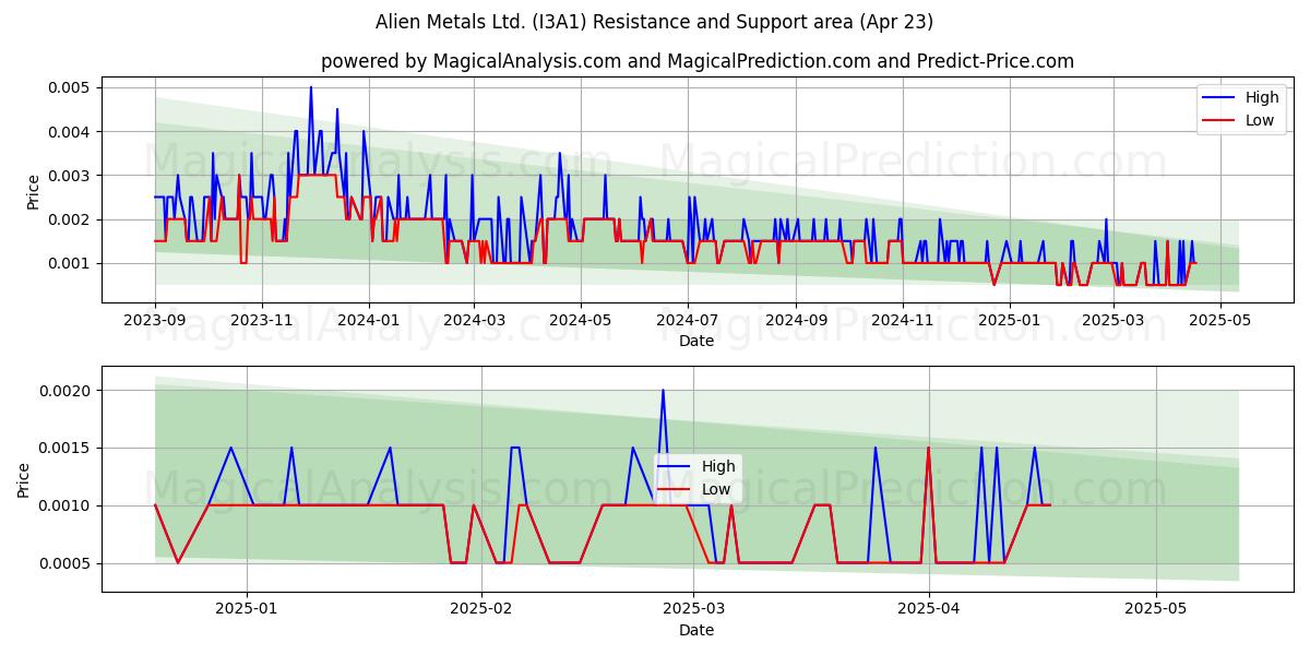  Alien Metals Ltd. (I3A1) Support and Resistance area (23 Apr) 