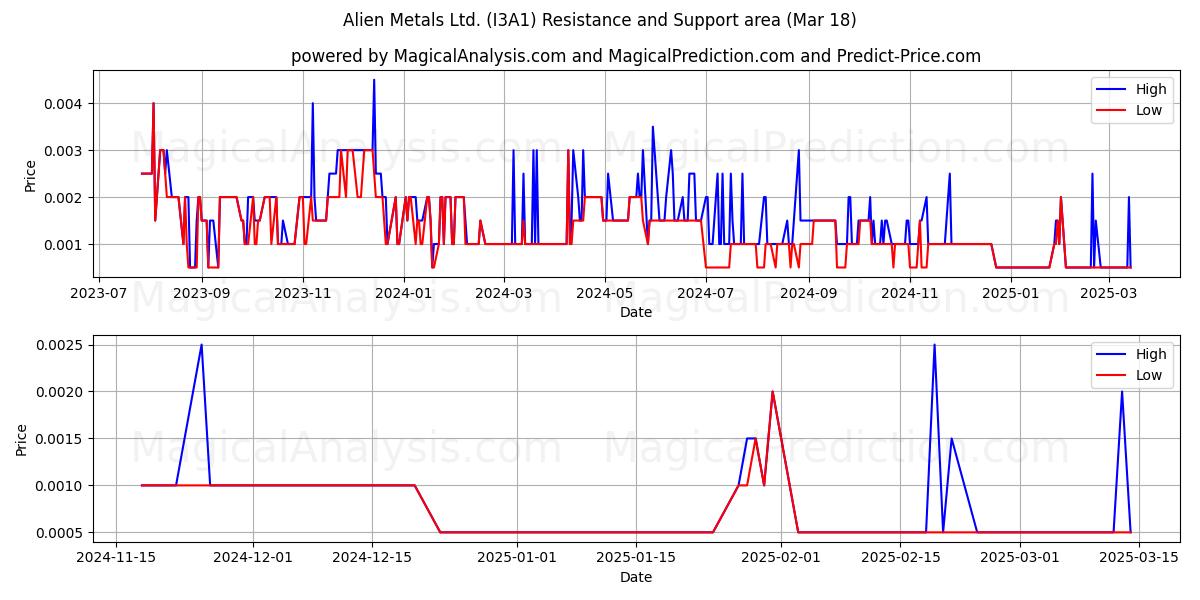  Alien Metals Ltd. (I3A1) Support and Resistance area (18 Mar) 
