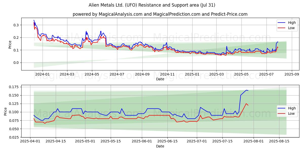  Alien Metals Ltd. (UFO) Support and Resistance area (30 Jul) 