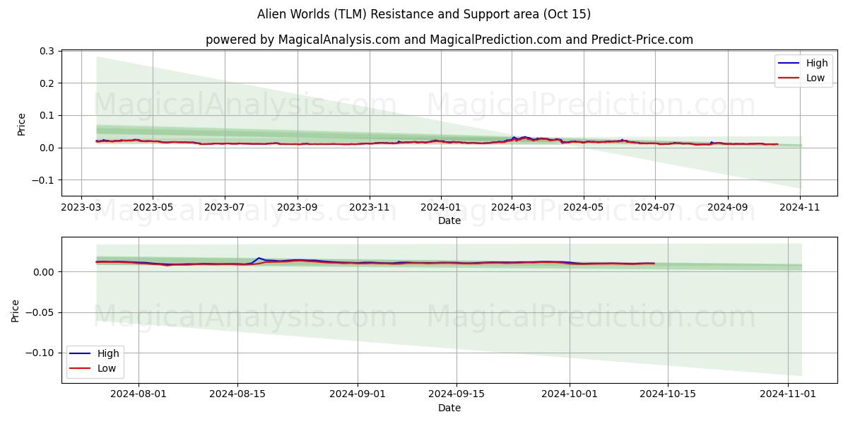  エイリアンワールド (TLM) Support and Resistance area (15 Oct) 