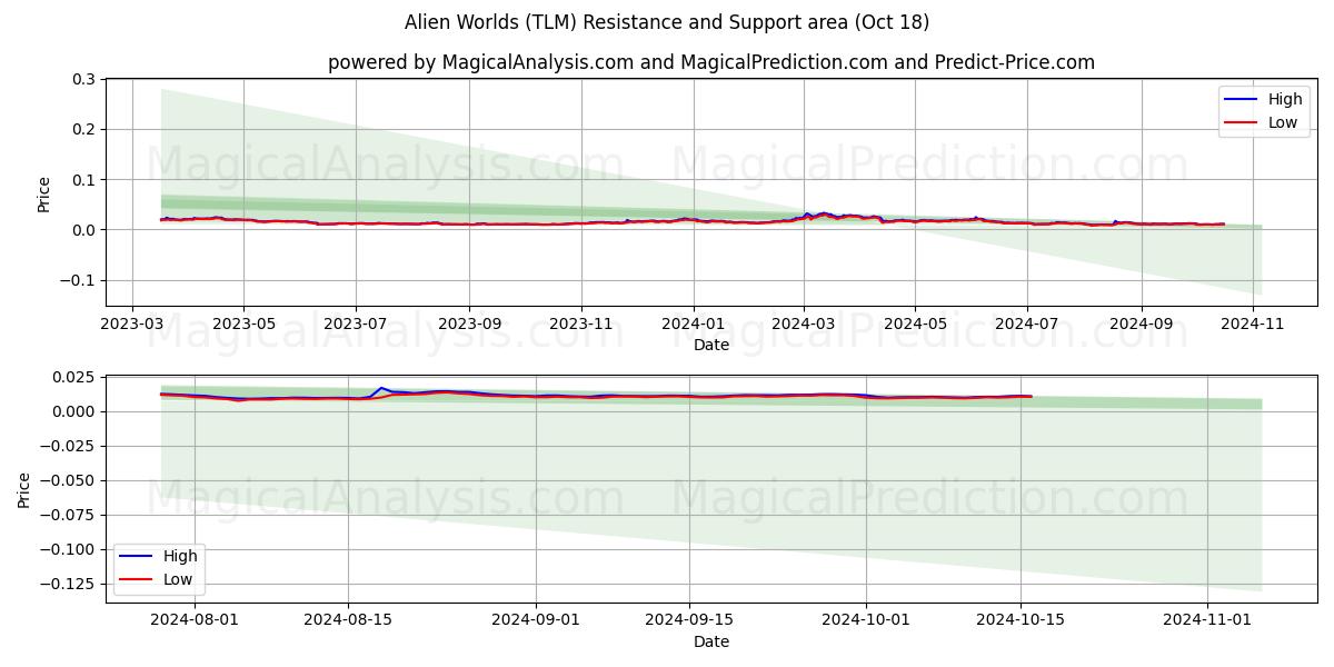  Alien Worlds (TLM) Support and Resistance area (18 Oct) 