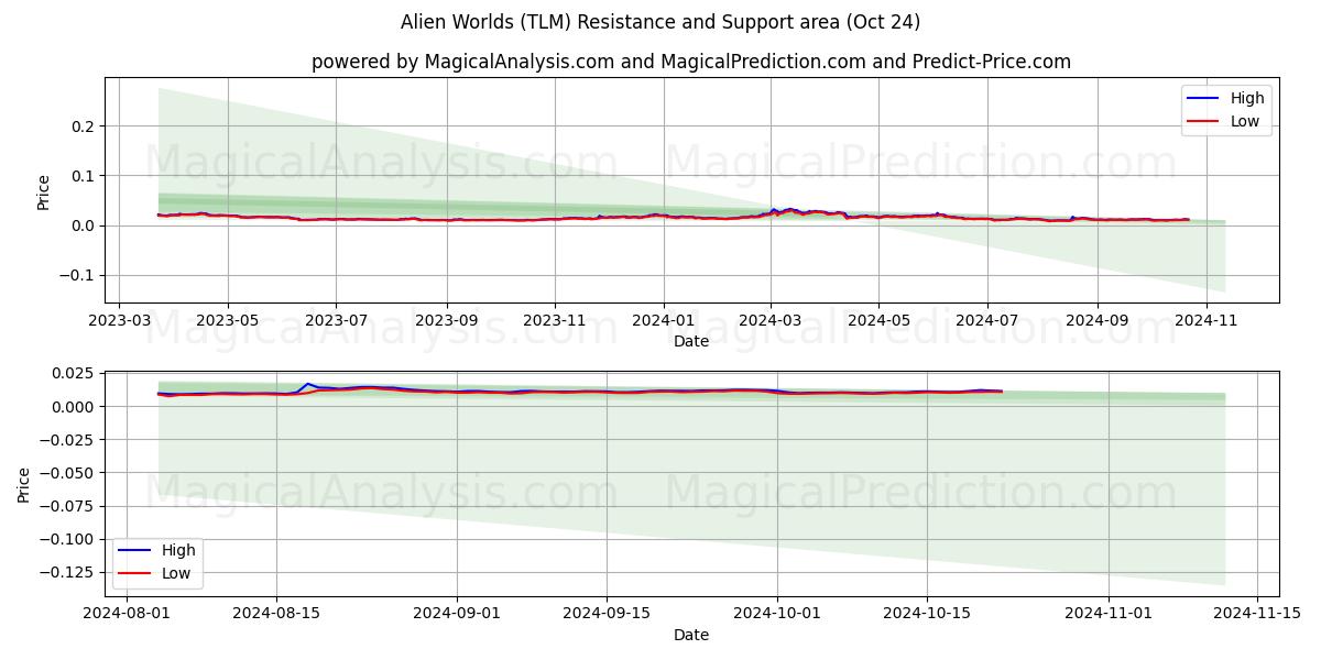  Alien Worlds (TLM) Support and Resistance area (24 Oct) 