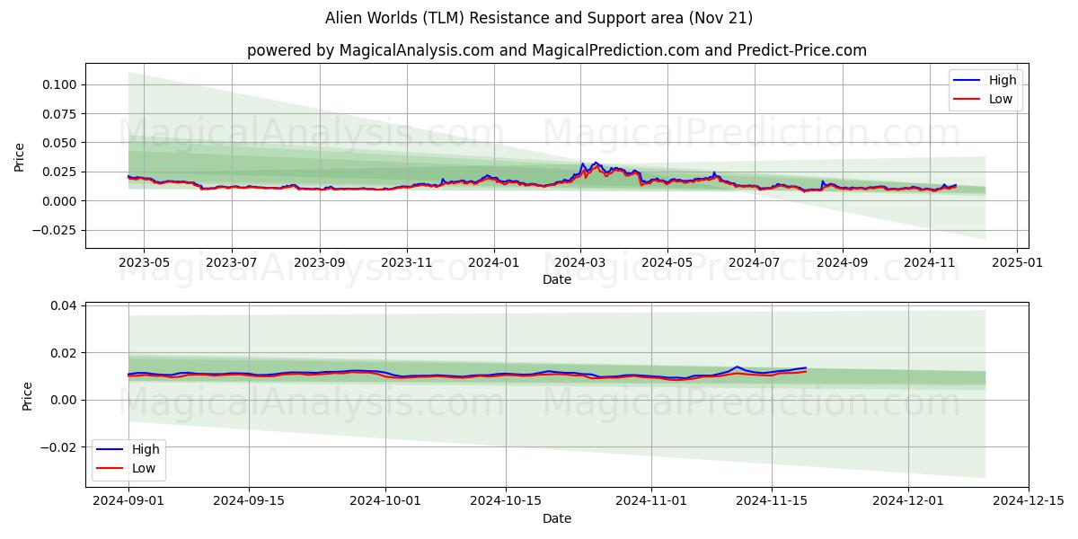  Alien Worlds (TLM) Support and Resistance area (21 Nov) 