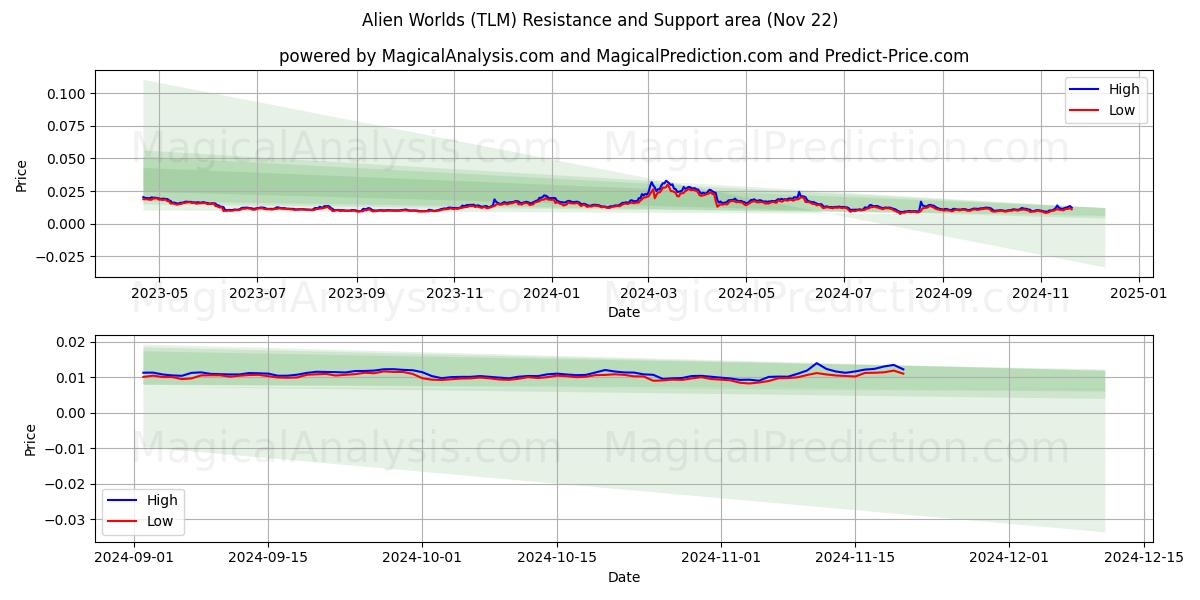  دنیای بیگانه (TLM) Support and Resistance area (22 Nov) 