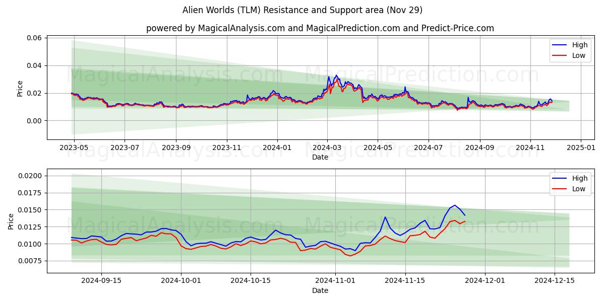  Fremde Welten (TLM) Support and Resistance area (29 Nov) 