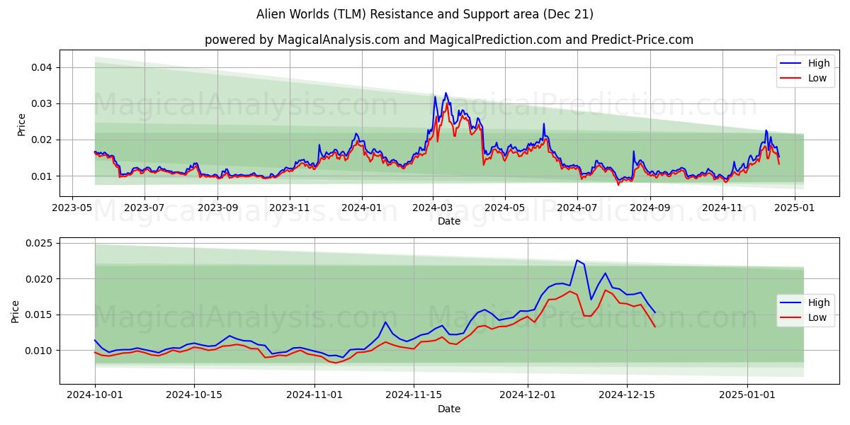  Alien Worlds (TLM) Support and Resistance area (21 Dec) 