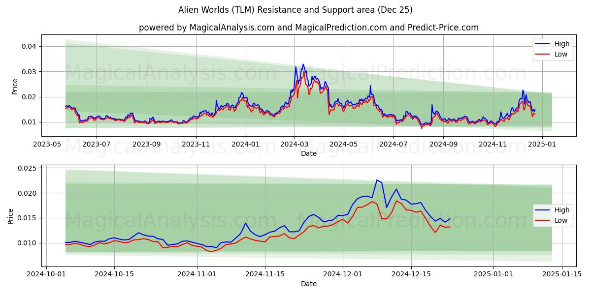  エイリアンワールド (TLM) Support and Resistance area (25 Dec) 