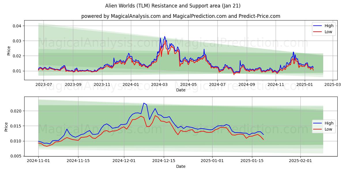  Uzaylı Dünyalar (TLM) Support and Resistance area (21 Jan) 