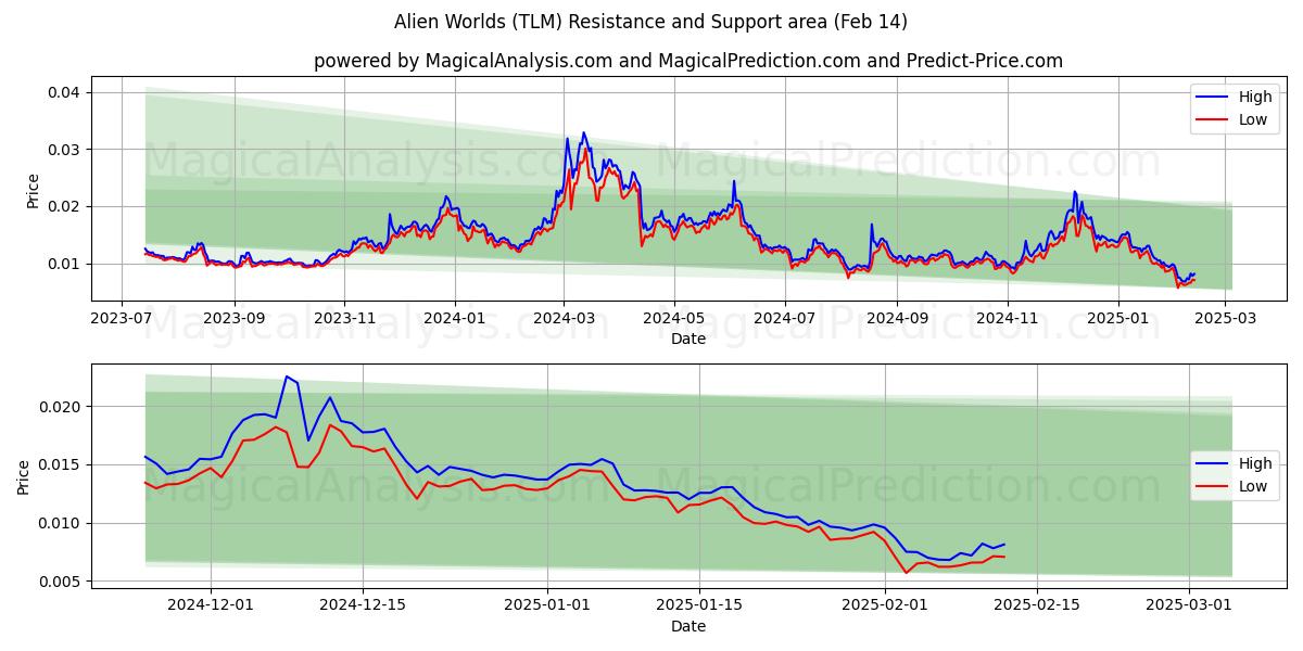  Mondes extraterrestres (TLM) Support and Resistance area (30 Jan) 