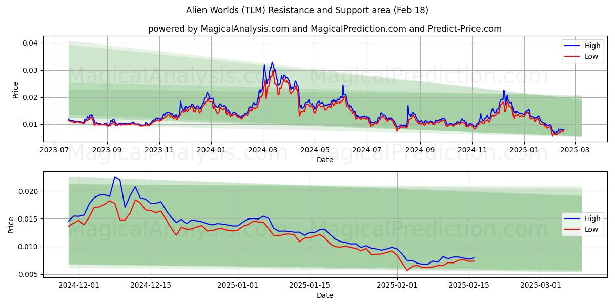  Alien Worlds (TLM) Support and Resistance area (18 Feb) 