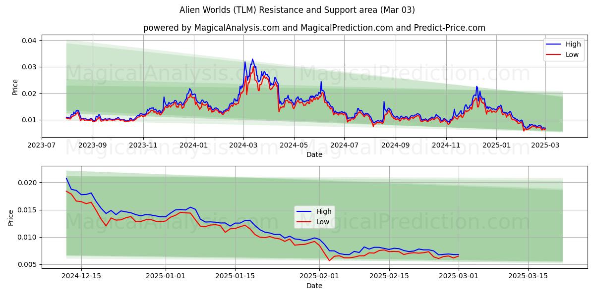  دنیای بیگانه (TLM) Support and Resistance area (03 Mar) 