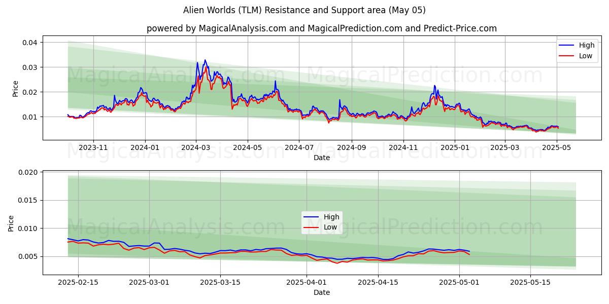  エイリアンワールド (TLM) Support and Resistance area (05 May) 