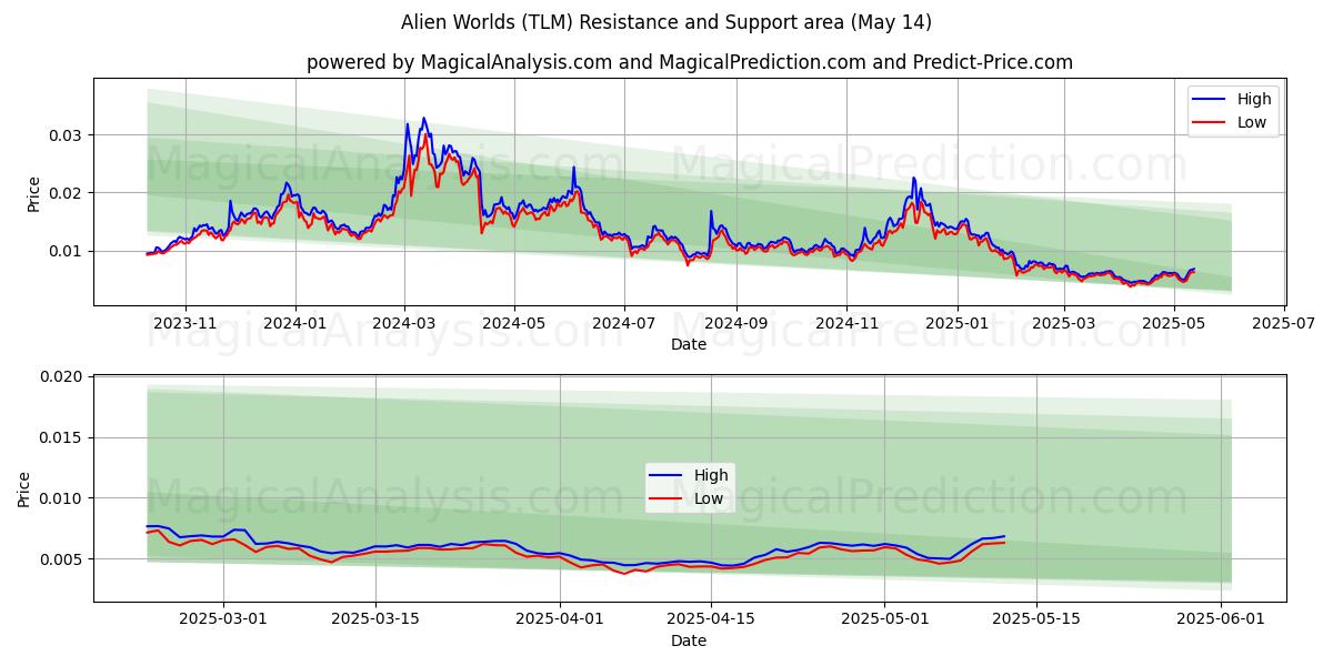  विदेशी संसार (TLM) Support and Resistance area (14 May) 