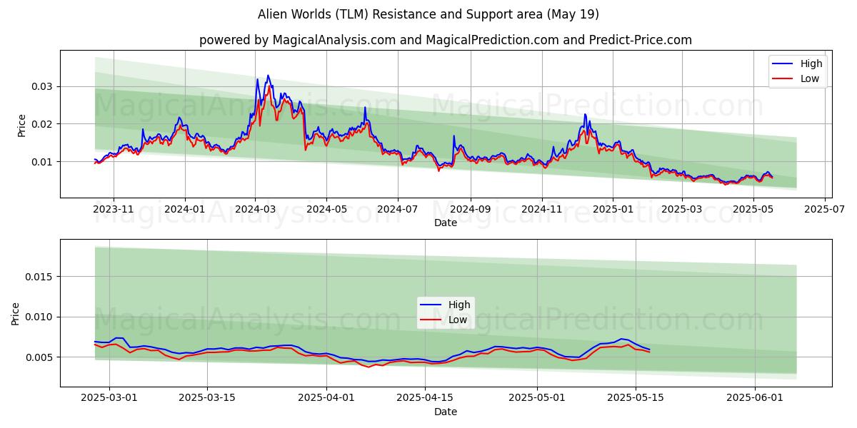  دنیای بیگانه (TLM) Support and Resistance area (19 May) 