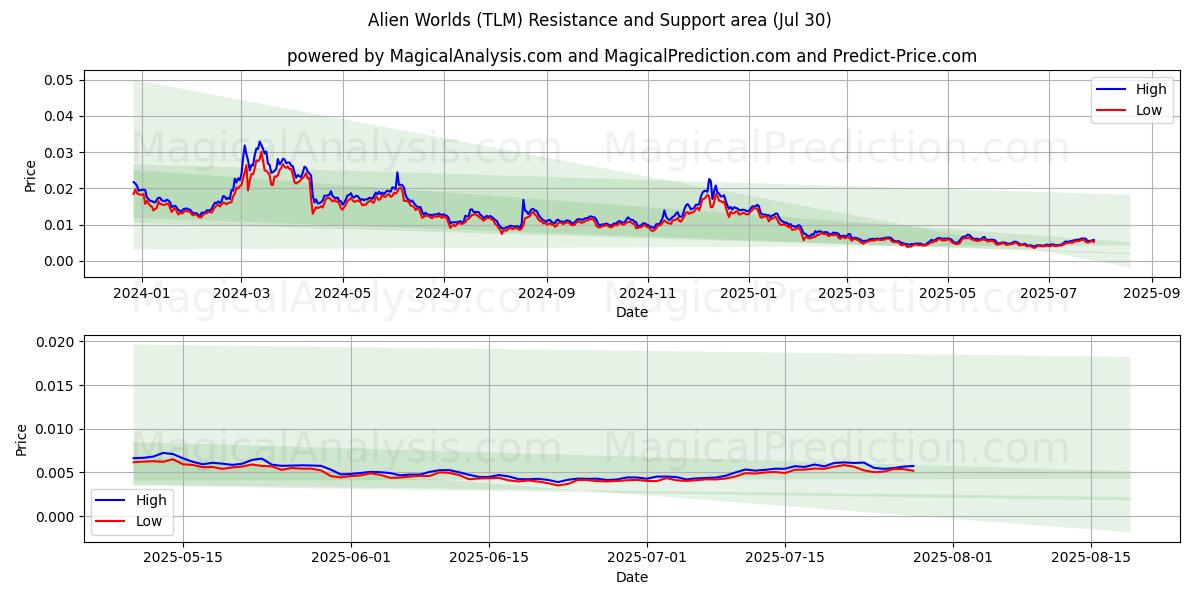  Mundos alienígenas (TLM) Support and Resistance area (29 Jul) 