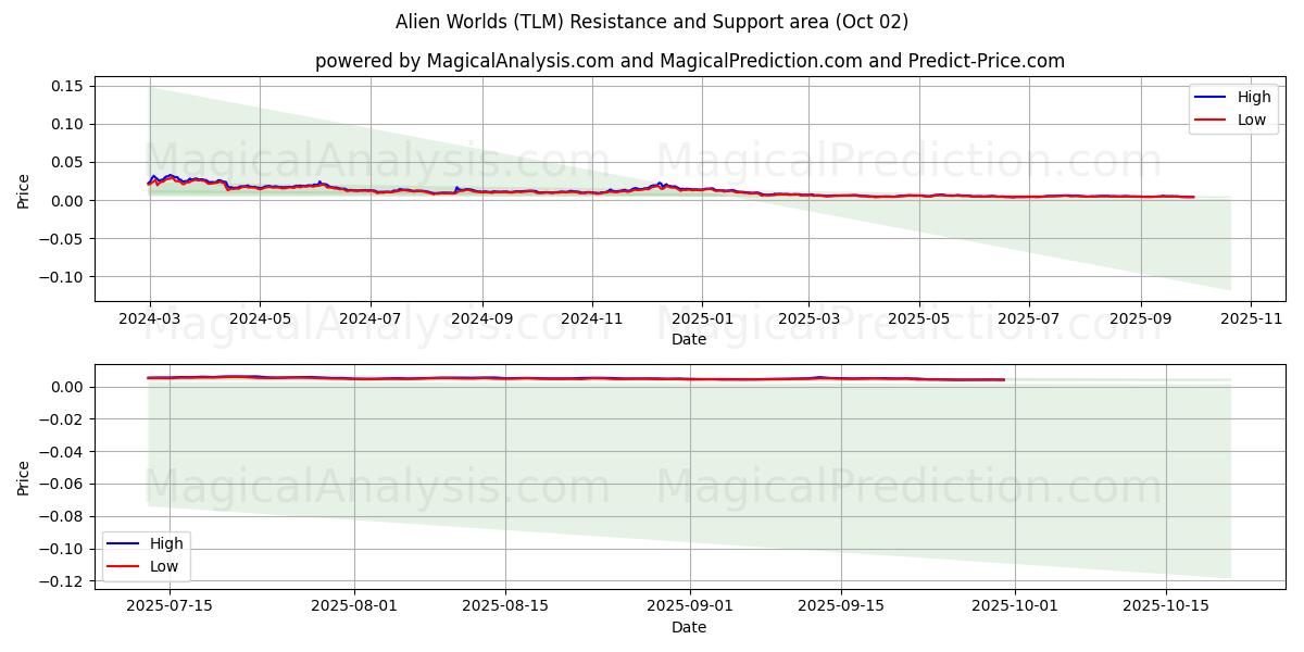  Alien Worlds (TLM) Support and Resistance area (01 Oct) 