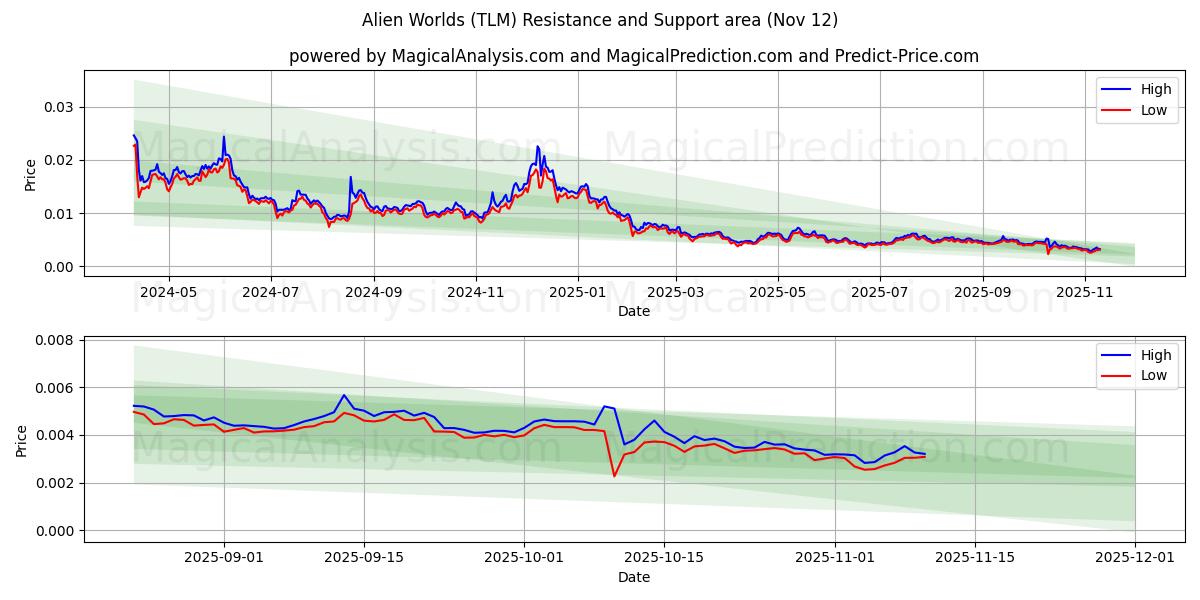 Чужие миры (TLM) Support and Resistance area (11 Nov) 