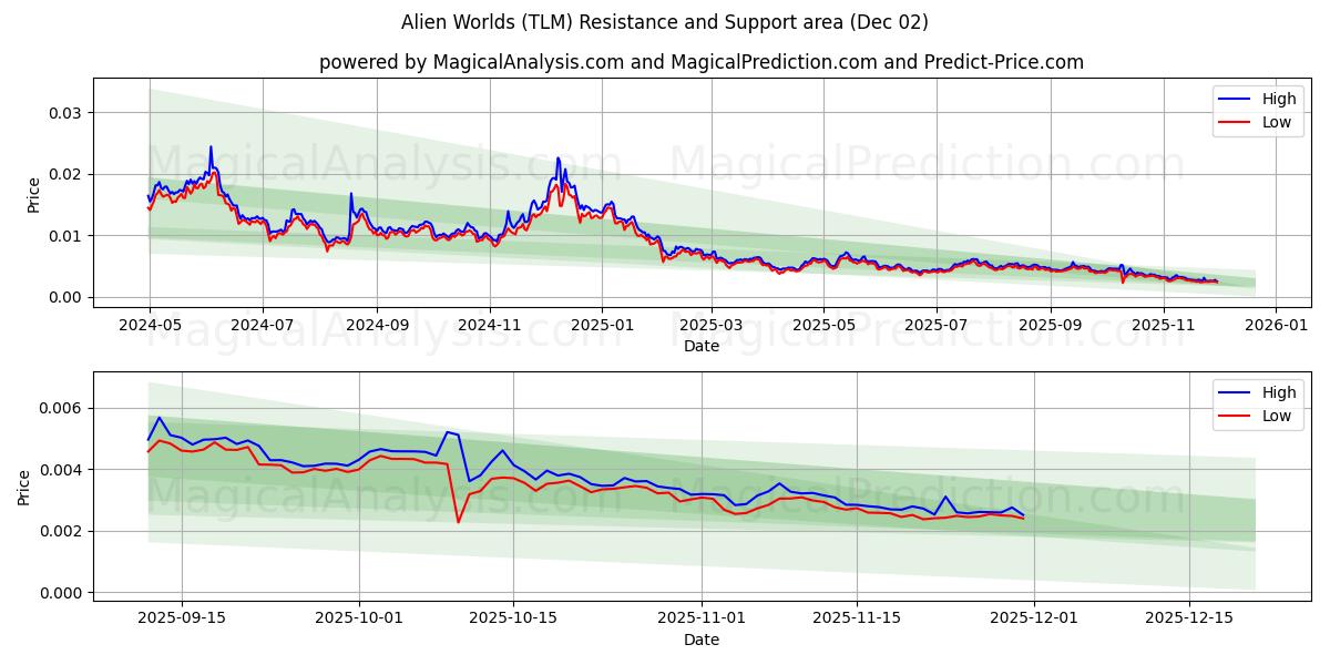  Uzaylı Dünyalar (TLM) Support and Resistance area (01 Dec) 