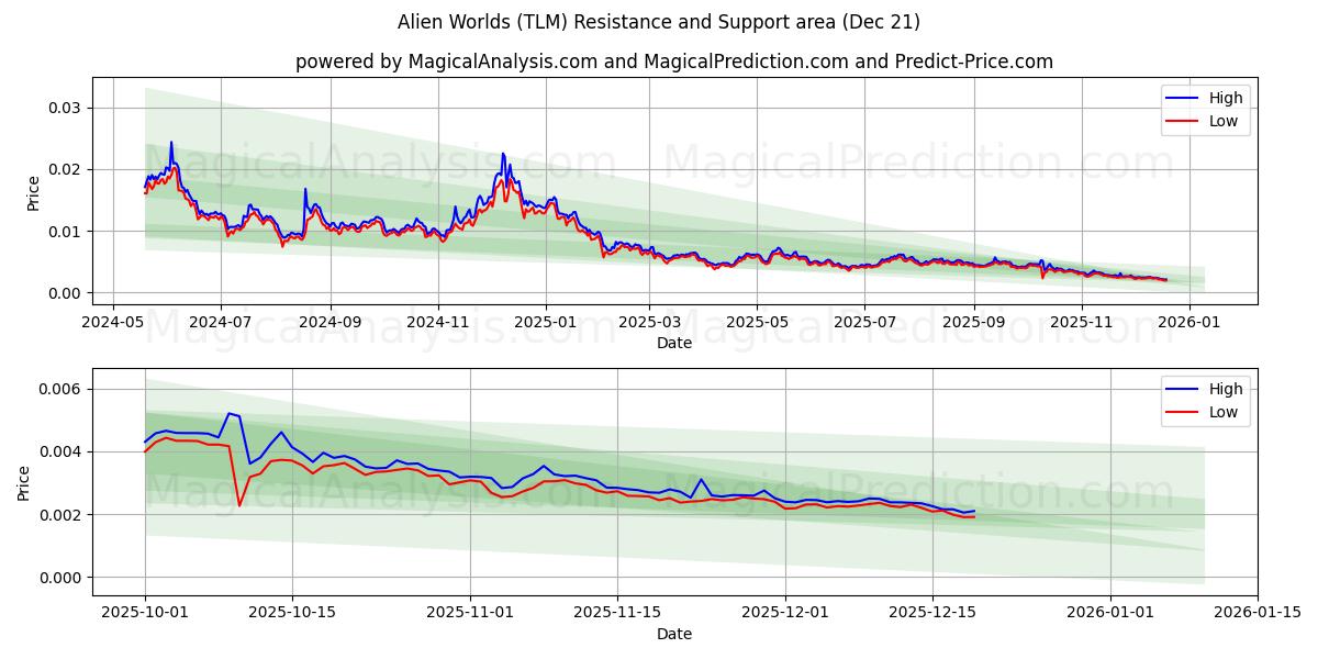  Uzaylı Dünyalar (TLM) Support and Resistance area (20 Dec) 