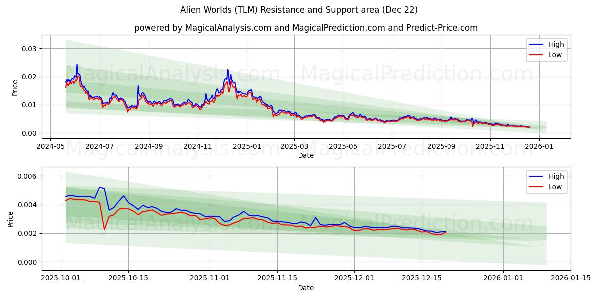  Alien Worlds (TLM) Support and Resistance area (21 Dec) 