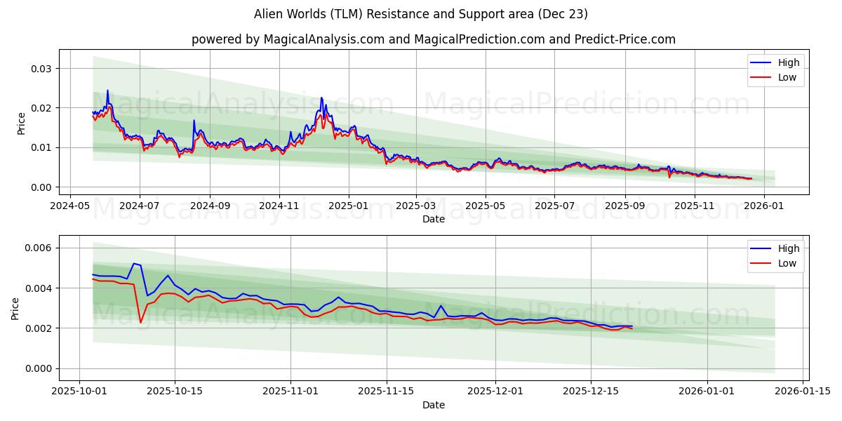  Mundos alienígenas (TLM) Support and Resistance area (22 Dec) 