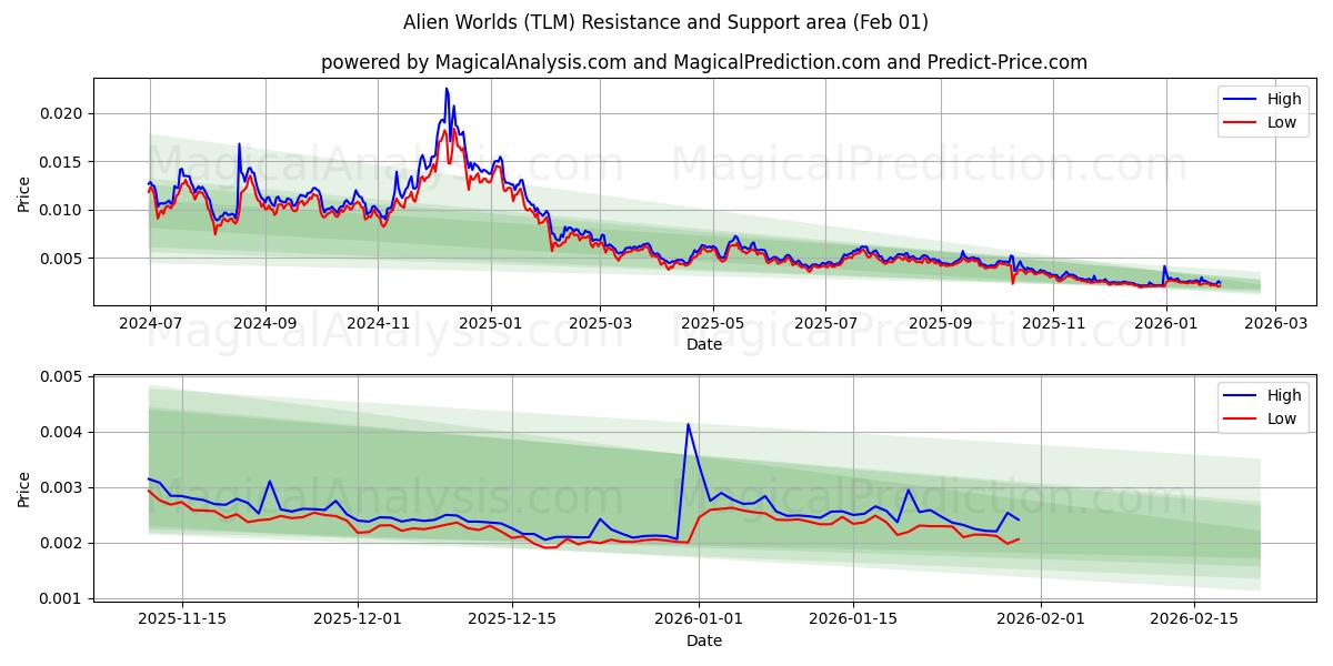  Mondes extraterrestres (TLM) Support and Resistance area (31 Jan) 