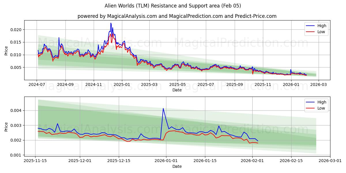  Uzaylı Dünyalar (TLM) Support and Resistance area (04 Feb) 