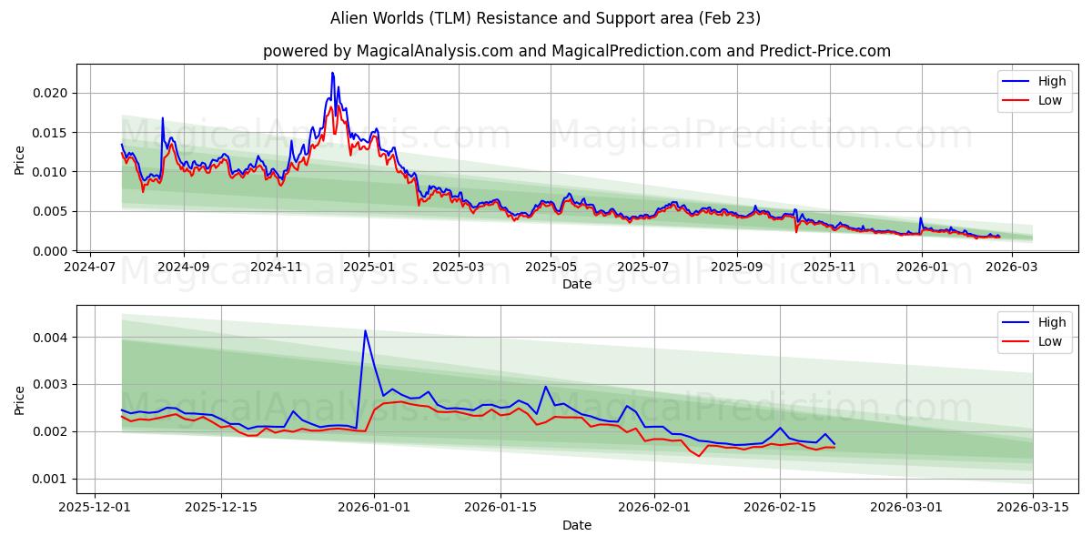  Alien världar (TLM) Support and Resistance area (22 Feb) 