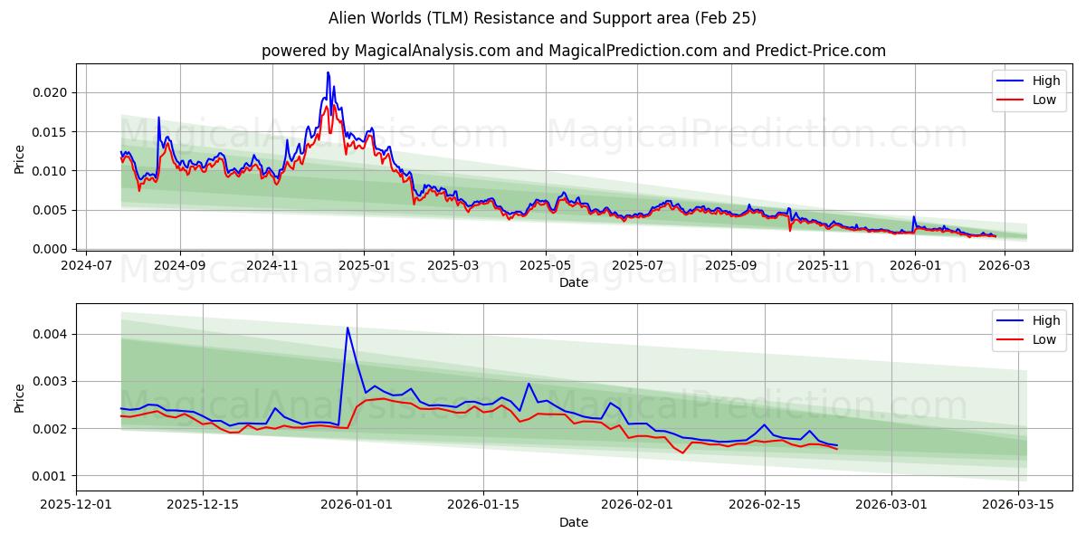  Uzaylı Dünyalar (TLM) Support and Resistance area (24 Feb) 