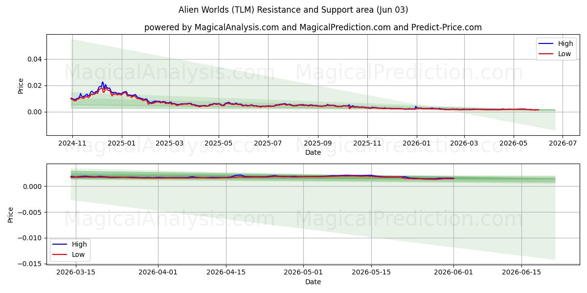  विदेशी संसार (TLM) Support and Resistance area (02 Jun) 