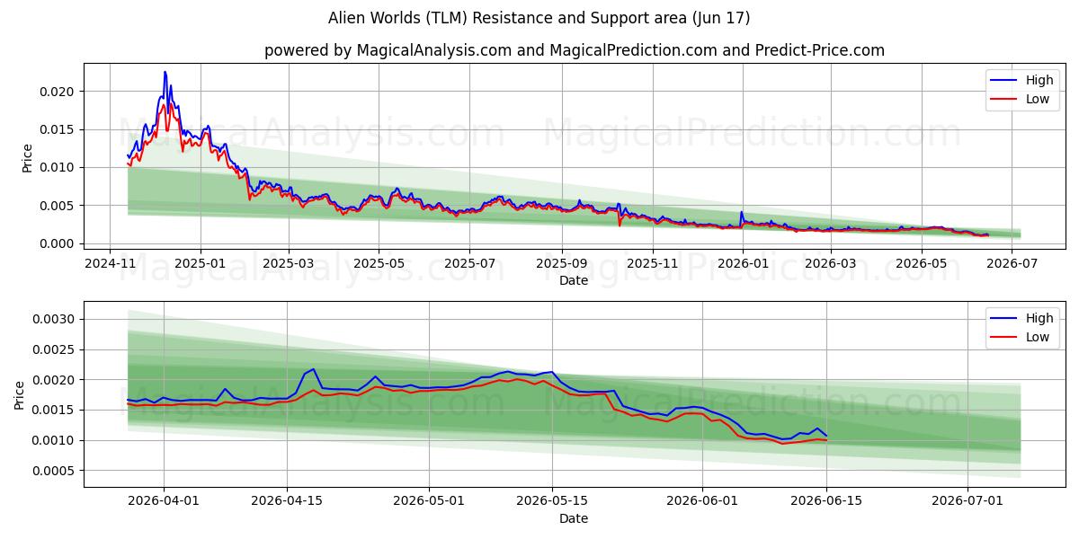 Mondes extraterrestres (TLM) Support and Resistance area (10 Jun) 
