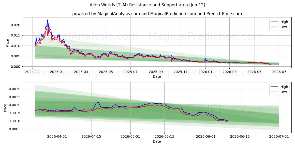  Alien världar (TLM) Support and Resistance area (11 Jun) 